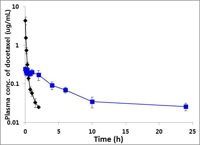 Polytaxel(■)과 대조물질인 Taxotere(◆)의 도세탁셀의 혈장 중 농도-시간 곡선