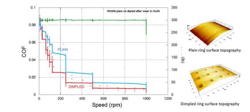 딤플면과 처리되지 않은 면에 대한 마찰계수의 비교 [4]