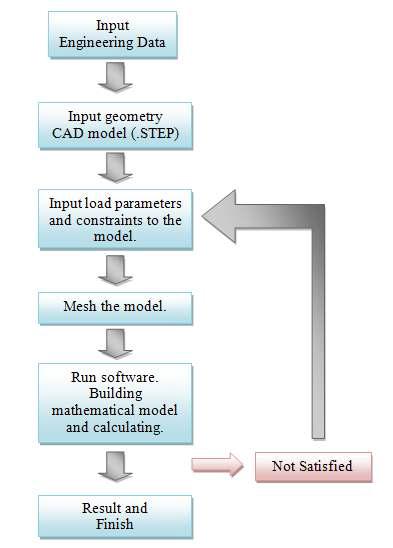 변위 및 응력 해석을 위한 flow chart