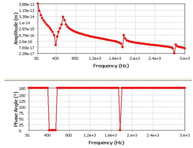 조화응답에 대한 Frequency response function (FRF)