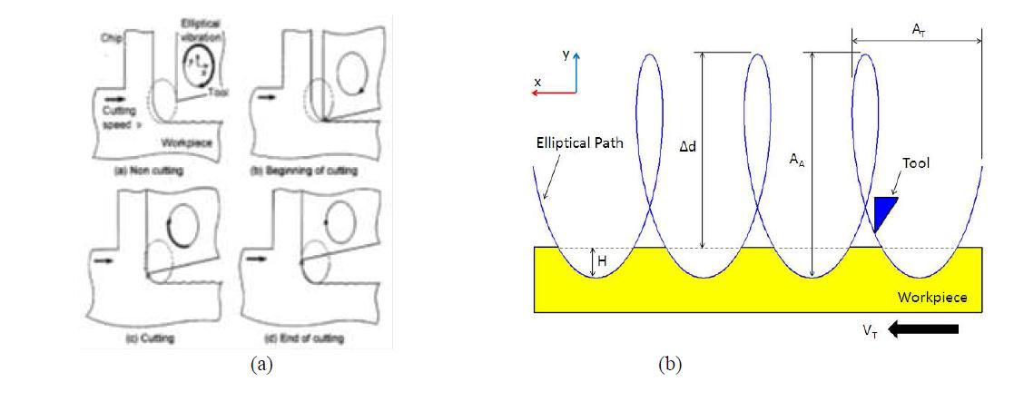 타원진동절삭의 원리 (EVC) [7], (b) 타원진동 텍스쳐링의 원리 (EVT)