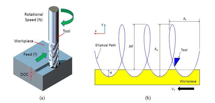 일반적인 밀링가공공정, (b) 타원진동 텍스쳐링