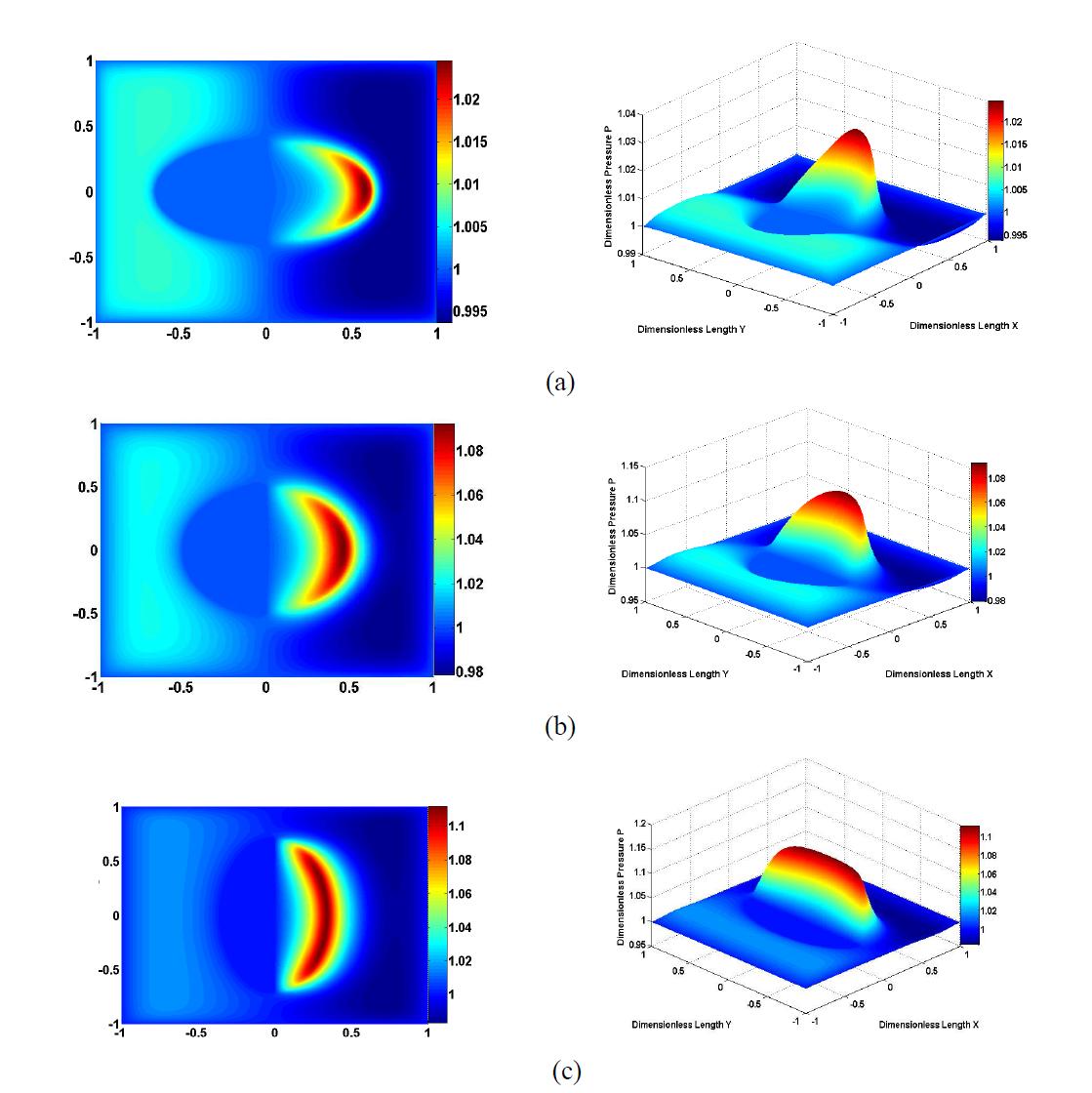 무차원 압력분포, (a) type I (2m/2n = 200 μm/120 μm), (b) type II (2m/2n = 120 μm/120 μm), (c) type III (2m/2n = 60 μm/120 μm)