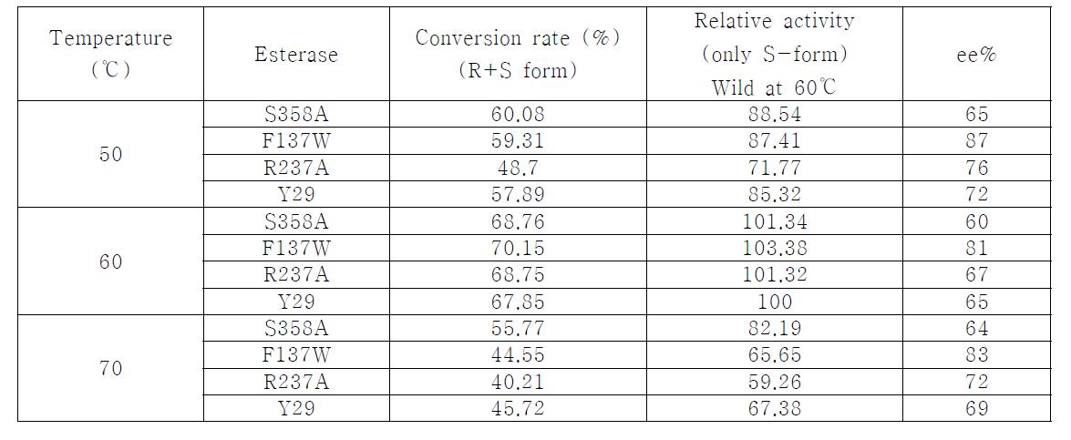 Est-Y 29 esterase activity comparison with mutants