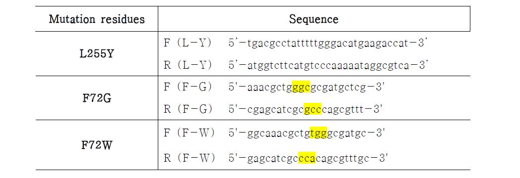 Nucleotide sequences of synthetic oligonucleotide primer sets used in site-directed mutagenesis to increase esterase enantioselectivity