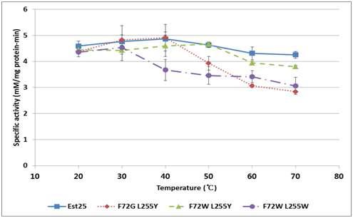 Optimal reaction temperature of Est25 and mutants