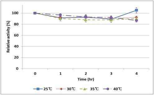 Thermal stability of Est25