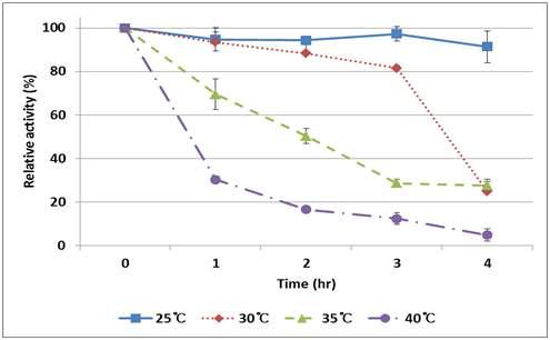 Thermal stability of F72G L255Y