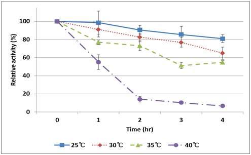 Thermal stability of F72W L255Y