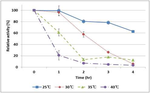 Thermal stability of F72W L255W