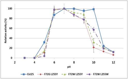 Optimal reaction pH of Est25 and mutants