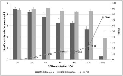 The effect of EtOH on Est25 activity