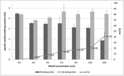 The effect of MeOH on Est25 activity