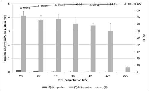 The effect of EtOH on F72G L255Y activities