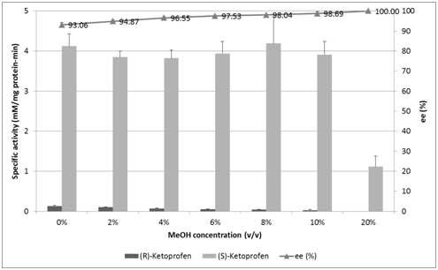 The effect of MeOH on F72G L255Y activities