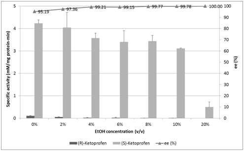 The effect of EtOH on F72W L255Y activities