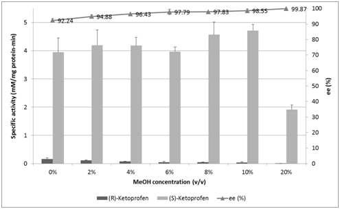 The effect of MeOH on F72W L255Y activities