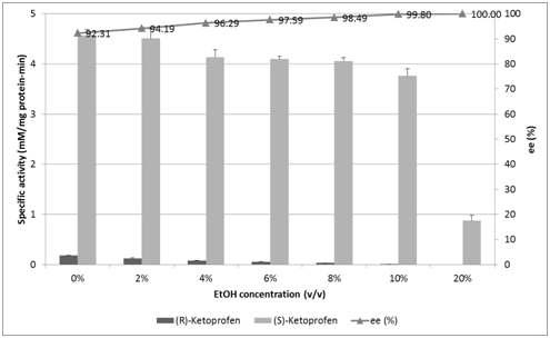 The effect of EtOH on F72W L255W activites