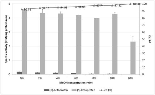 The effect of MeOH on F72W L255W activities