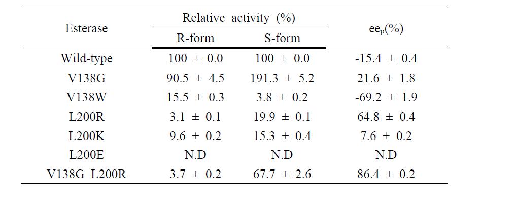 AF esterase activity comparison with mutants