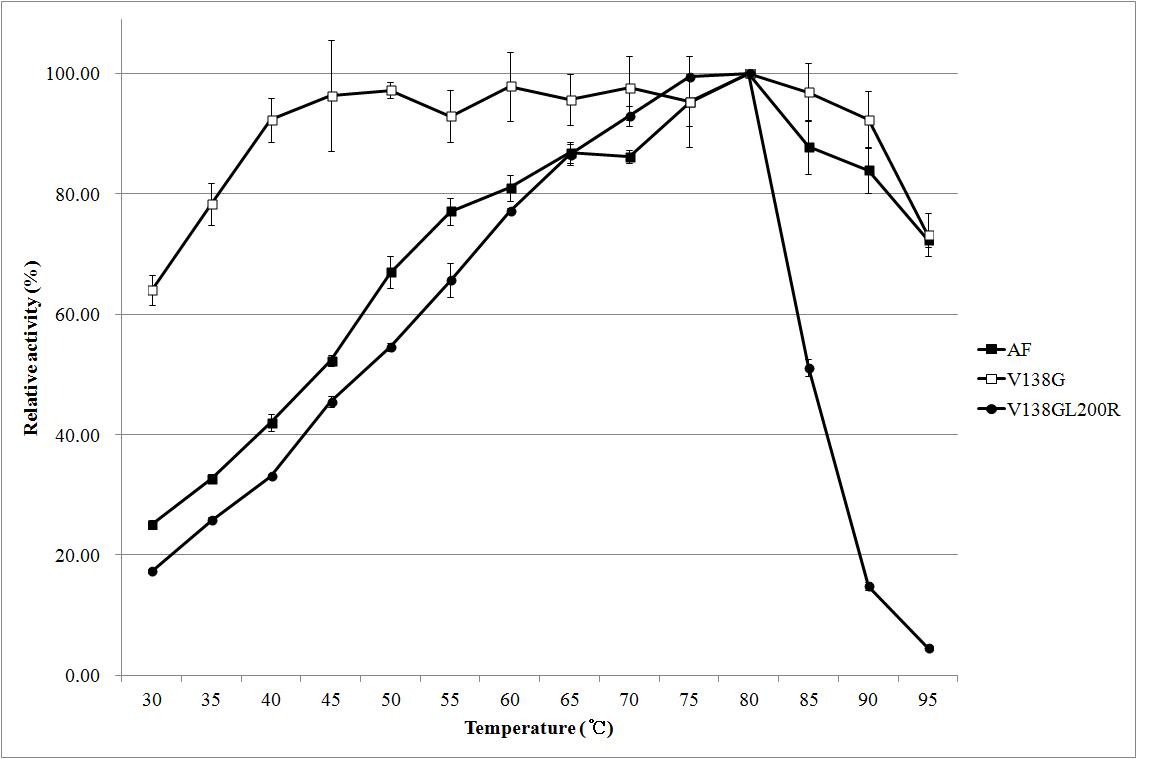 Optimal reaction temperature of AF and mutants