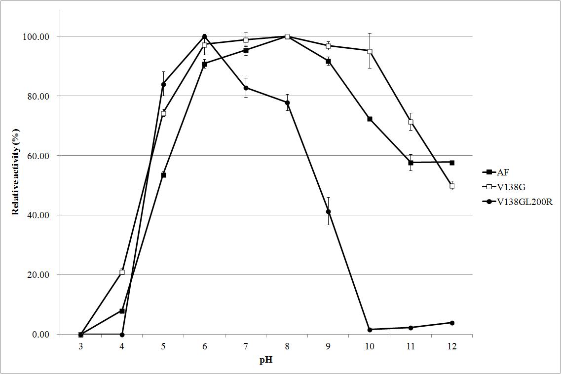 Optimal reaction pH of AF and mutants