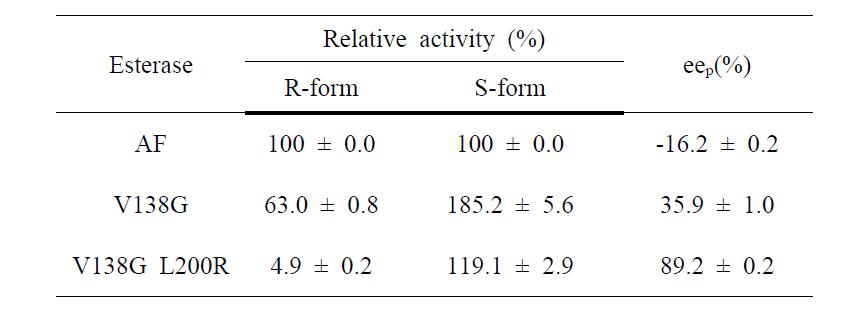 AF esterase activity comparison with mutants under optimization condition (Temperature and pH)