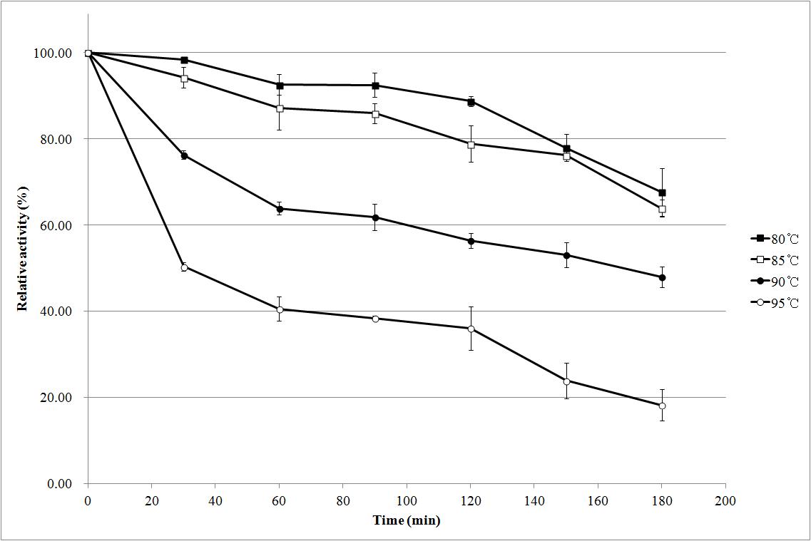 Thermal stability of AF