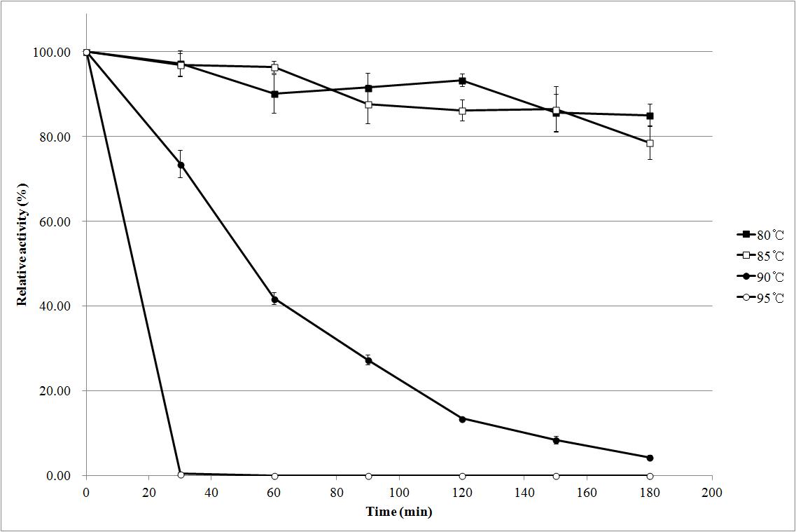 Thermal stability of V138G