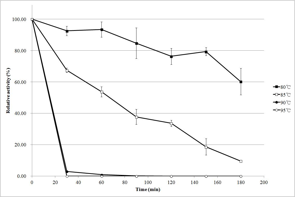 Thermal stability of V138G L200R