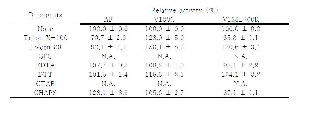 The effect of detergent on AF and mutants