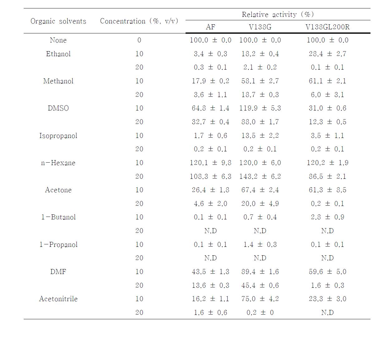 The effect of organic solvent on AF and mutants