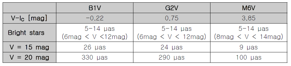 Gai a 위성으로 측정할 수 있는 정밀도