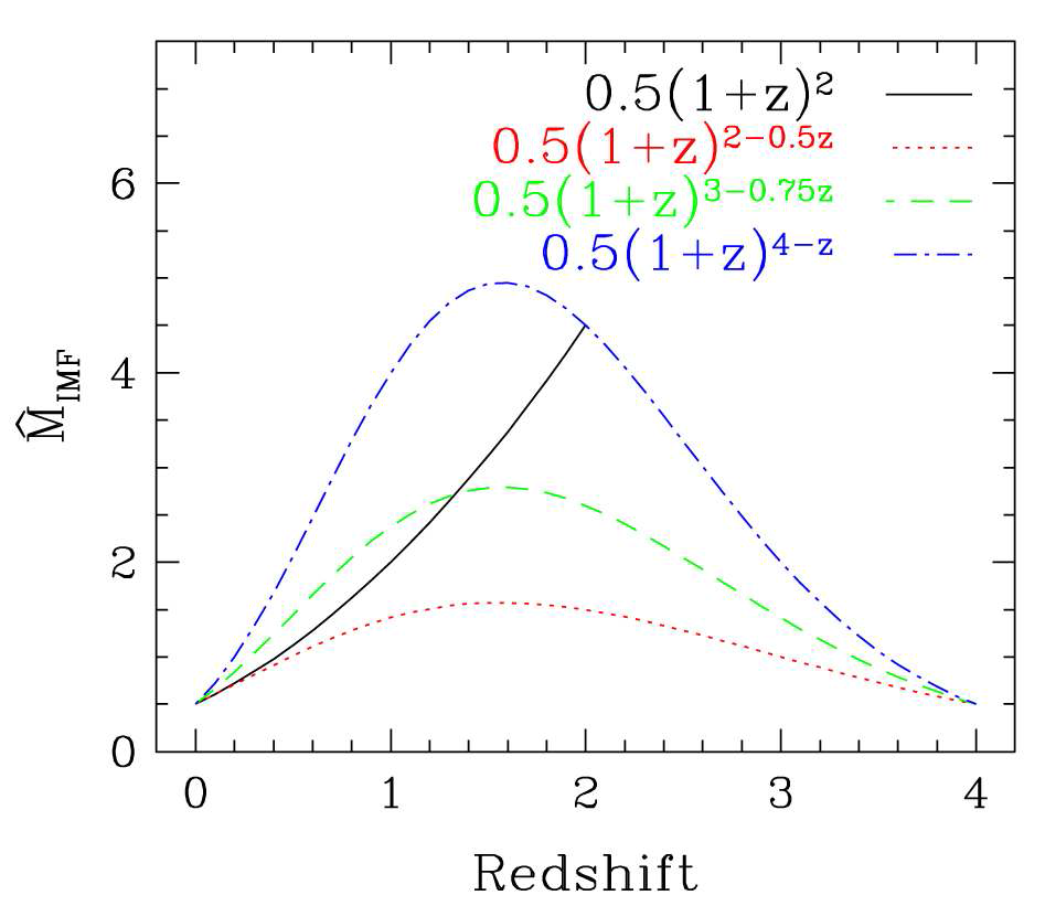 적색편이에 따른 특성질량의 진화모형( Davé 2010)