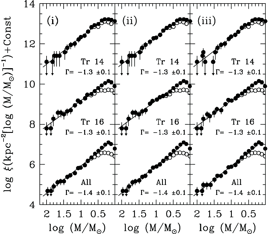  Car 영역에 있는 젊은 산개성단 Tr 14와 Tr 16의 초기질량함수 ( Hur et al . 2012) . ( i ) 자전을 고려하지 않은 Schal l er et al . ( 1992) 의 진화모형을 바탕으로 얻은 초기질량함수, ( i i )  ∼ ⊙ 별의 경우 Br ot t et al . ( 2011) 의 자전이 있는 진화모형을, 그 밖의 질량의 경우 Schal l er et al . 의 모형을 바탕으로 얻은 초기질량함수, ( i i i ) Ekst r öm et al .( 2012) 의 자전을 고려한 진화모형을 바탕으로 얻은 초기질량함수. 빈 원은 고유운동 구성원만의 초기질량함수이며, 검은 점은 구성원 후보를 포함한 초기질량함수이다.