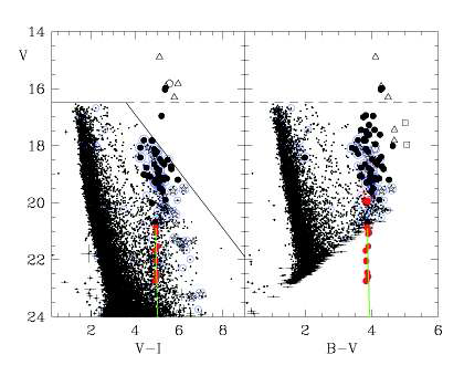 West er l und 1의 색- 등급도. 색- 등급도의 오른쪽에 큰 부호로 표시한 것은 분광관측을 통해 이 성단의 구성원인 천체를 나타내며, 아래쪽의 빨간색 점과 선은 West er l und 1의 거리와 성간소광을 받았을 때 비슷한 나이를 갖는 NGC 6231에 있는 청색 초거성과 WR형 별의 위치를 나타낸다.
