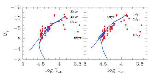 West er l und 1의 H- R도. 분광형이 알려진 별의 H- R도에 Ekström et al. (2012)의 자전효과를 고려하지 않은 등연령곡선 ( 왼쪽)과 자전의 효과를 고려한 등연령곡선 ( 오른쪽) 을 겹쳐 그렸다. 자전효과를 고려한 모형이 약간 큰 나이를 준다.