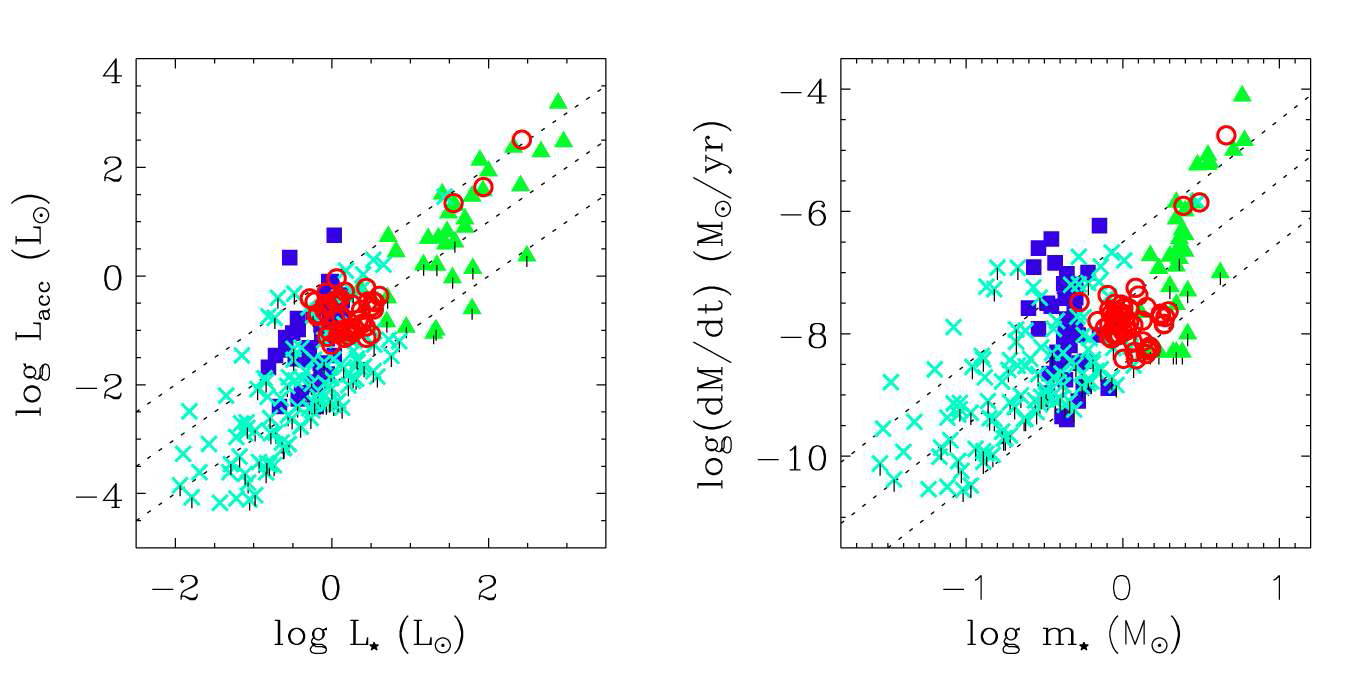 별의 광도와 물질강착 광도의 관계 ( 왼쪽) 와 별의 질량과 물질강착률의 관계 ( 오른쪽)