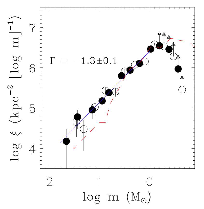 NGC 1893의 초기질량함수