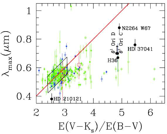 최대편광을 보이는 파장 max와 색초과비 (          ) 의 관계. Coyne et al . ( 1974, AJ, 79, 581) 과 Ser kowski et al . ( 1975) 의 목록에 있는 모든 O ( 청색) , B형 ( 녹색) 별들을 포함한다. 빈 원은 분광사진에서 방출선을 보이는 별을 나타내며 빨강색 큰 원은 편광관측이 이루어진 몇몇 젊은 산개성단의 평균값을 나타낸다. 검은 점은 성간소광이 특이하다고 알려진 별들이다.