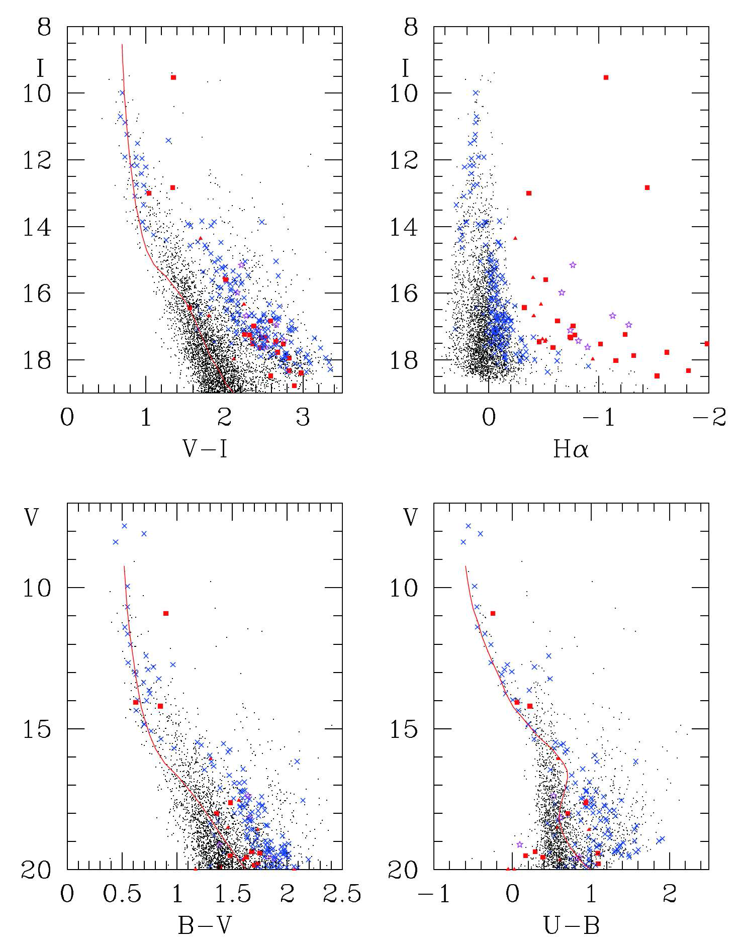 Mai danak 천문대 AZT- 22 1. 5m 망원경과 Fai r chi l d 486 CCD로 관측한 I C 1805 중심부의 색- 등급도. 청색 X표는 X- 선 방출성을 나타내며, 빨간색 사각형과 삼각형은 각각 H 방출성과 방출성 후보를, 그리고 보라색 별표는 H 방출이 있는 X- 선 방출성을 나타낸다. 빨간색 실선은 성단의 평균 성간소광과 성단의 거리지수 11. 6등급을 적용한 영년주계열 관계이다.