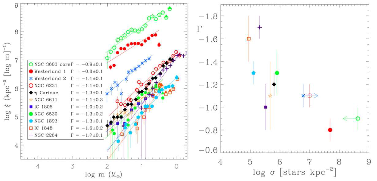 주요 젊은 산개성단의 초기질량함수( 왼쪽) 와 초기질량함수의 기울기와 성단 내 질량이 큰 별의 표면밀도의 관계( 오른쪽)