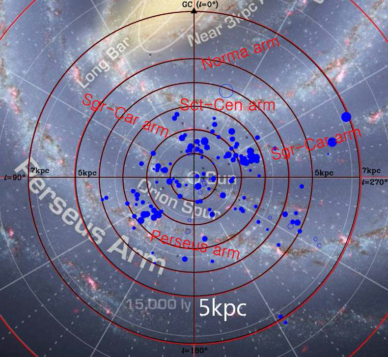 태양인근 약 8kpc내의 은하구조 모형과 젊은 산개성단의 분포. 푸른 점은 젊은 산개성단의 공간적 분포를 나타낸다. 빈 원은 자료의 분산으로 거리가 불확실한 성단을 표시한 것이며, 점의 크기는 성단에 존재하는 조기형 별의 수에 대체로 비례한다.