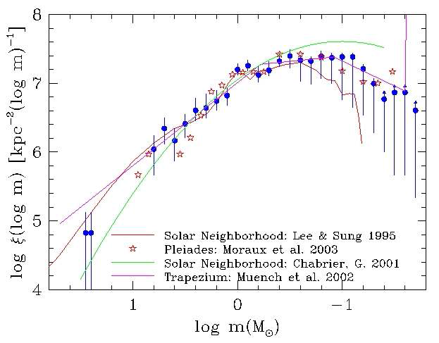 초기질량함수의 비교. 청색 점과 오차 범위로 표시된 것은 젊은 산개성단 NGC 2264의 초기질량함수 ( Sung et al . 2004) 이며, 별표는 Pl ei ades 성단의 초기질량함수 ( Mor aux et al . 2003) , 4개의 직선으로 연결된 것은 오리온 Tr apezi um 성단의 초기질량함수 ( Muench et al . 2002) , 그리고 녹색 실선 ( Chabr i er 2003) 과 빨강색 실선 ( Lee & Sung 1995) 은 태양인근 낱별들의 초기질량함수이다.