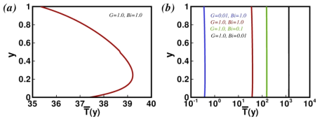 shows the base-state temperature profile for JHTC system when the dimensionless parameter for electrical