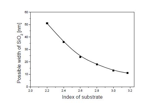   의 굴절률 변화에 대하여 모드가 존재할 수 있는   최대 폭의 길이 w1=50nm, w2=5nm, w3=20nm