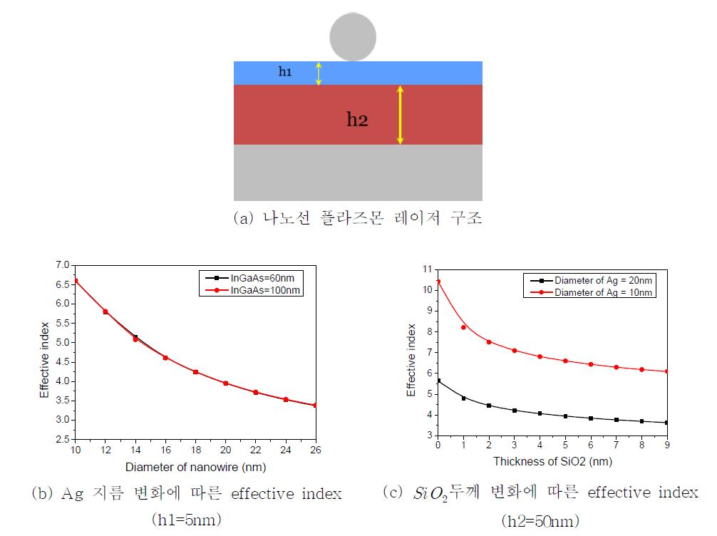 나노선 플라즈몬 레이저의 effective index 특성