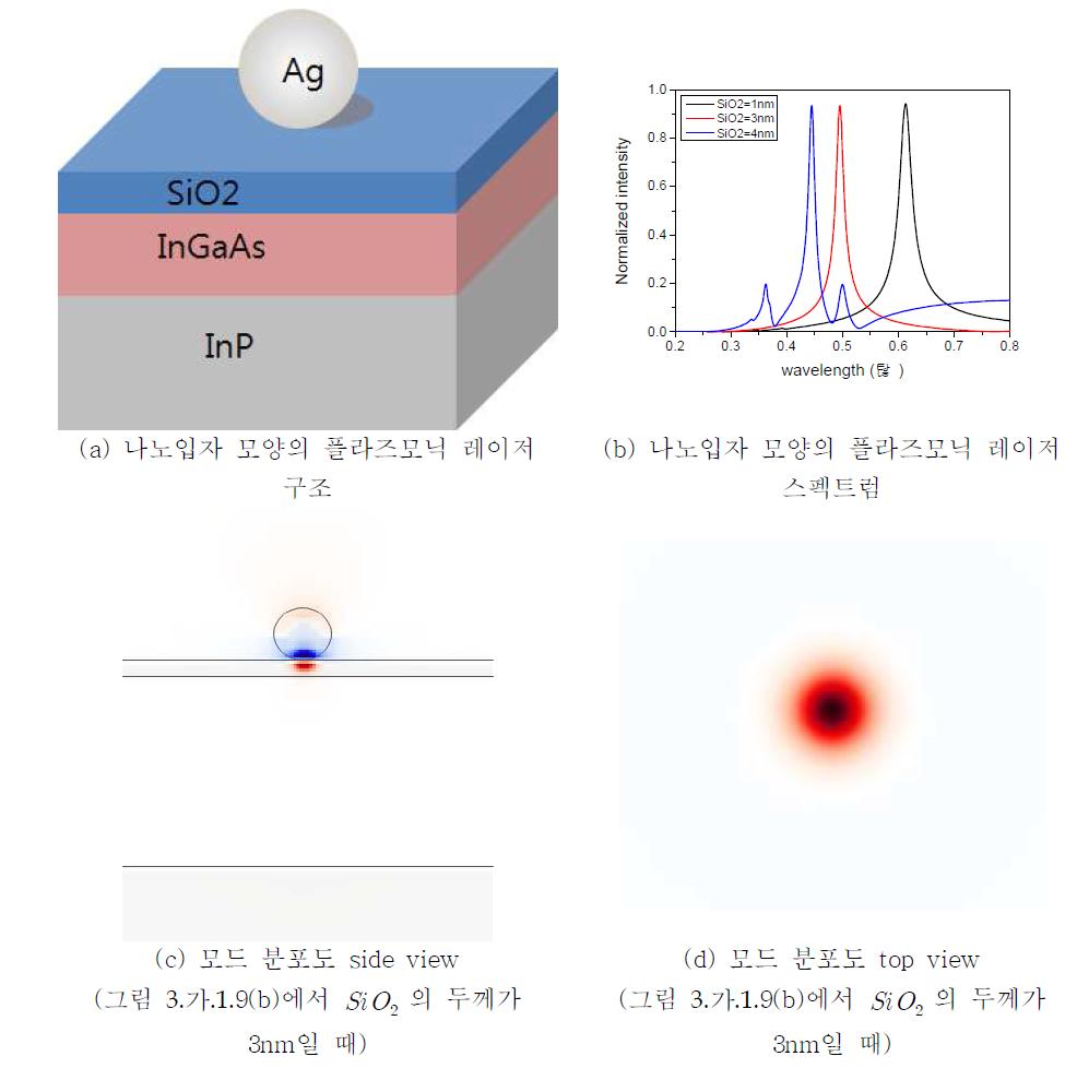 제안된 나노입자 모양의 플라즈모닉 레이저 구조와 스펙트럼