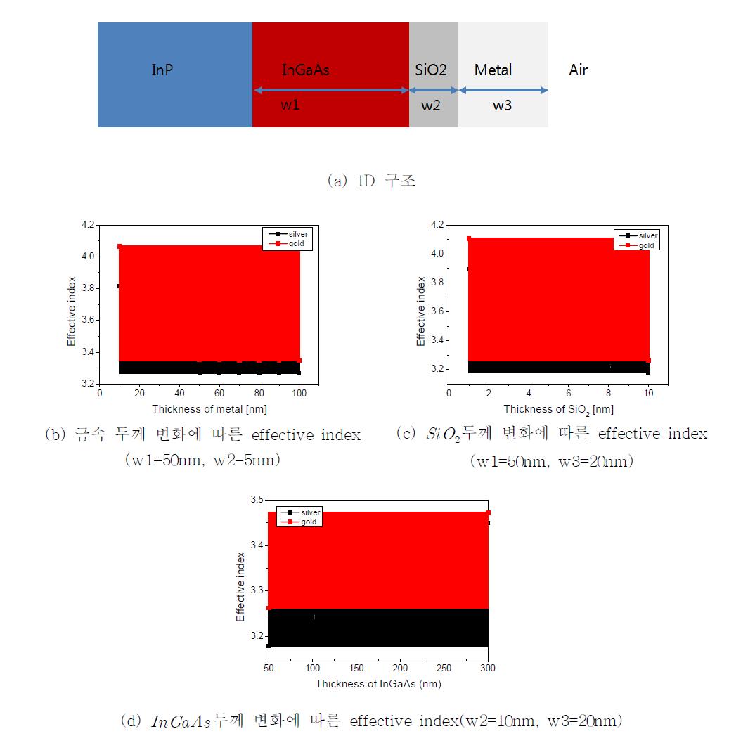 금속으로  와  를 사용하였을 경우 effective index 특성 비교