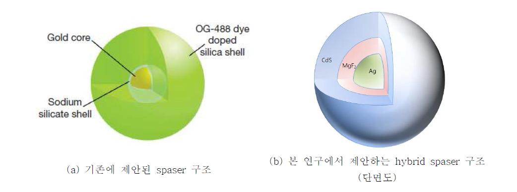 나노 레이저 구조